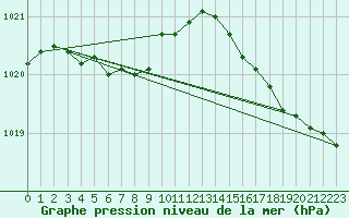 Courbe de la pression atmosphrique pour Ouessant (29)