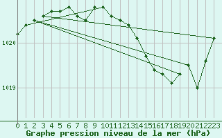 Courbe de la pression atmosphrique pour Saint-Quentin (02)