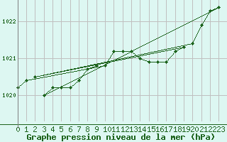 Courbe de la pression atmosphrique pour Grardmer (88)