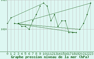 Courbe de la pression atmosphrique pour Saint-Brieuc (22)