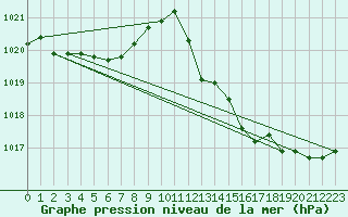 Courbe de la pression atmosphrique pour Malbosc (07)