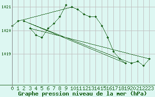 Courbe de la pression atmosphrique pour Vias (34)