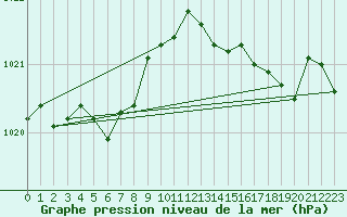 Courbe de la pression atmosphrique pour Pointe de Chassiron (17)