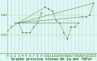 Courbe de la pression atmosphrique pour Cuxac-Cabards (11)