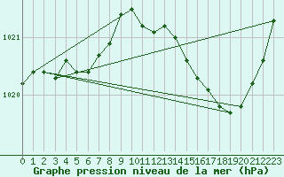 Courbe de la pression atmosphrique pour Orly (91)