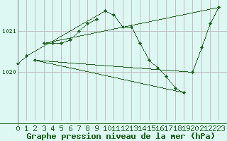 Courbe de la pression atmosphrique pour Laval (53)