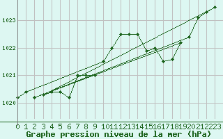 Courbe de la pression atmosphrique pour Nmes - Garons (30)