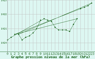 Courbe de la pression atmosphrique pour Cap Pertusato (2A)