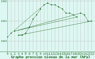 Courbe de la pression atmosphrique pour Leba