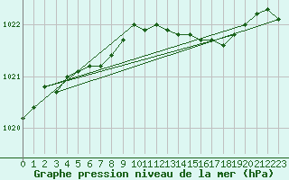 Courbe de la pression atmosphrique pour Inari Nellim