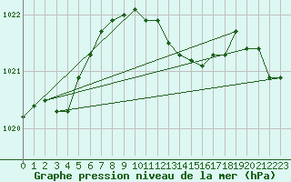 Courbe de la pression atmosphrique pour Ummendorf