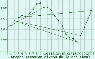 Courbe de la pression atmosphrique pour Sisteron (04)