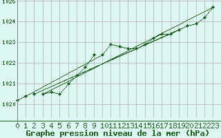 Courbe de la pression atmosphrique pour Baye (51)