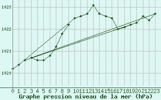 Courbe de la pression atmosphrique pour Le Touquet (62)