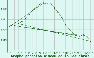 Courbe de la pression atmosphrique pour Rostherne No 2