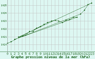 Courbe de la pression atmosphrique pour Wittering