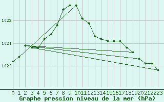 Courbe de la pression atmosphrique pour Sremska Mitrovica