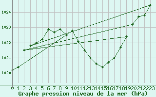 Courbe de la pression atmosphrique pour Neuchatel (Sw)