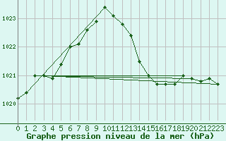 Courbe de la pression atmosphrique pour Berus