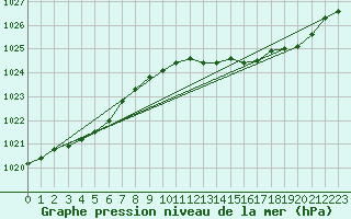 Courbe de la pression atmosphrique pour Aberdaron