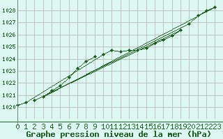 Courbe de la pression atmosphrique pour Floda