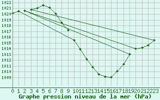 Courbe de la pression atmosphrique pour Innsbruck