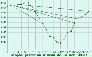 Courbe de la pression atmosphrique pour Aigen Im Ennstal