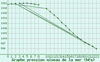 Courbe de la pression atmosphrique pour Ahtari