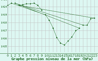Courbe de la pression atmosphrique pour Constance (All)
