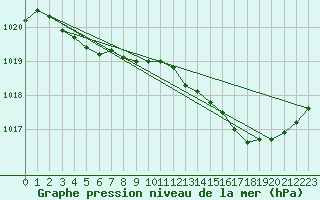 Courbe de la pression atmosphrique pour Les Pennes-Mirabeau (13)