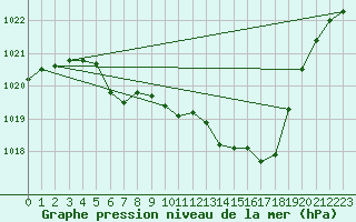 Courbe de la pression atmosphrique pour Sirdal-Sinnes