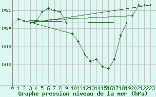 Courbe de la pression atmosphrique pour Payerne (Sw)