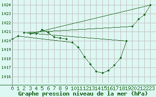 Courbe de la pression atmosphrique pour Feistritz Ob Bleiburg