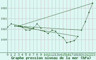 Courbe de la pression atmosphrique pour Tarbes (65)