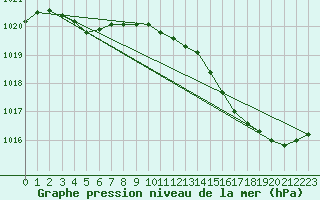 Courbe de la pression atmosphrique pour Ernage (Be)