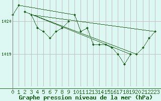 Courbe de la pression atmosphrique pour Koksijde (Be)