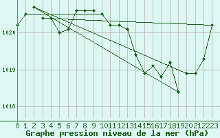 Courbe de la pression atmosphrique pour Angoulme - Brie Champniers (16)