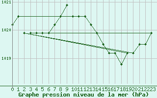 Courbe de la pression atmosphrique pour Boulaide (Lux)