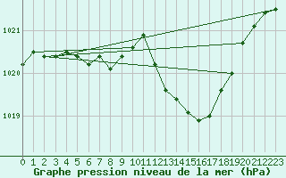 Courbe de la pression atmosphrique pour Die (26)