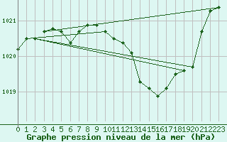 Courbe de la pression atmosphrique pour Paray-le-Monial - St-Yan (71)