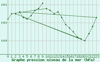 Courbe de la pression atmosphrique pour Tours (37)