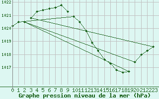 Courbe de la pression atmosphrique pour Bouveret