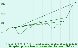 Courbe de la pression atmosphrique pour Christnach (Lu)
