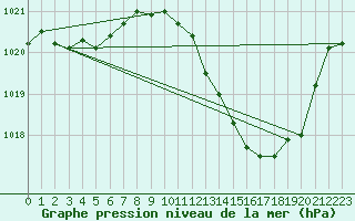 Courbe de la pression atmosphrique pour Castellbell i el Vilar (Esp)