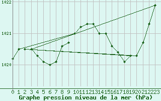 Courbe de la pression atmosphrique pour Biarritz (64)