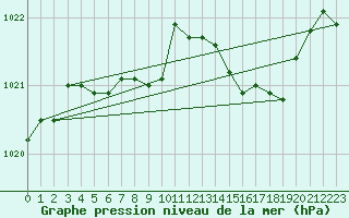 Courbe de la pression atmosphrique pour Gruenow