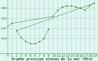 Courbe de la pression atmosphrique pour Kirra