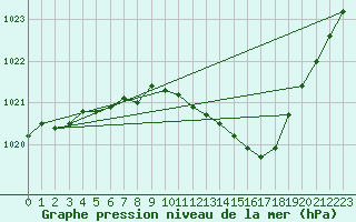Courbe de la pression atmosphrique pour Michelstadt-Vielbrunn