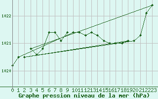 Courbe de la pression atmosphrique pour Hohrod (68)