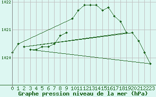 Courbe de la pression atmosphrique pour Lanvoc (29)